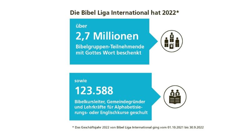 Die Bibel Liga hat 2022 2,7. Millionen Menschen mit einer Bibel beschenkt.